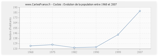 Population Coclois