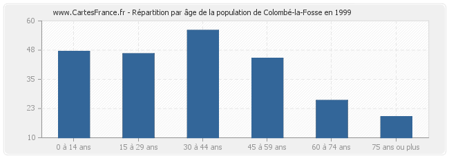 Répartition par âge de la population de Colombé-la-Fosse en 1999
