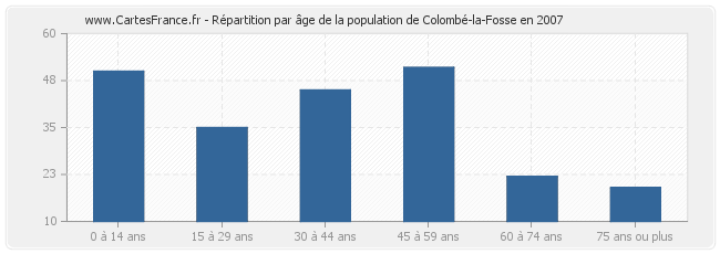 Répartition par âge de la population de Colombé-la-Fosse en 2007