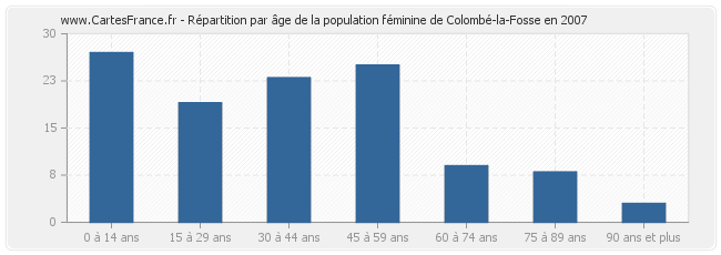 Répartition par âge de la population féminine de Colombé-la-Fosse en 2007