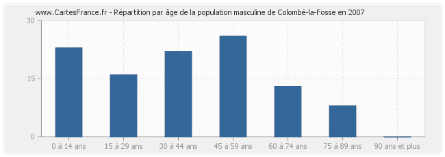 Répartition par âge de la population masculine de Colombé-la-Fosse en 2007