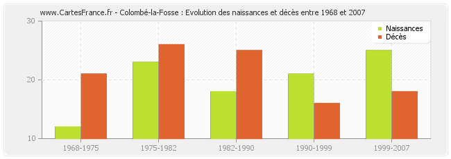 Colombé-la-Fosse : Evolution des naissances et décès entre 1968 et 2007