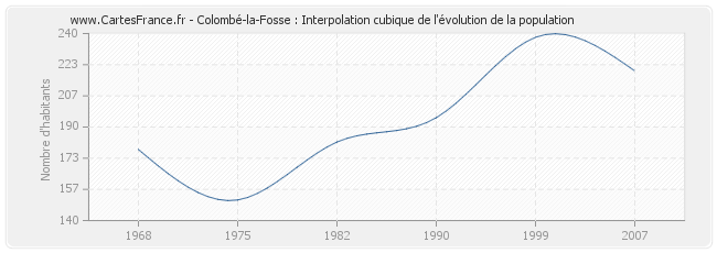 Colombé-la-Fosse : Interpolation cubique de l'évolution de la population