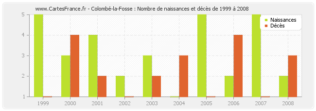 Colombé-la-Fosse : Nombre de naissances et décès de 1999 à 2008
