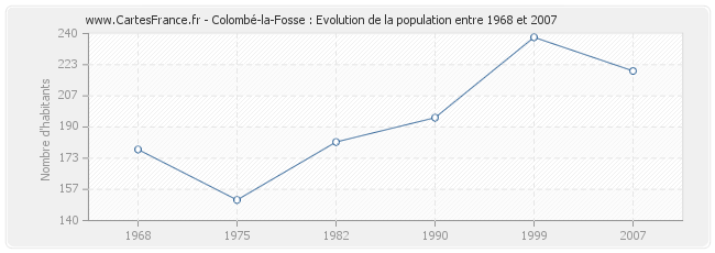 Population Colombé-la-Fosse