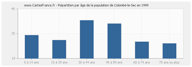 Répartition par âge de la population de Colombé-le-Sec en 1999