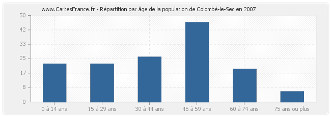 Répartition par âge de la population de Colombé-le-Sec en 2007