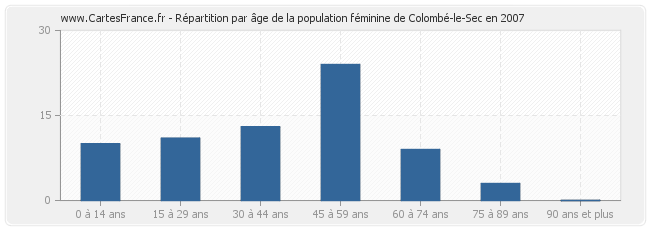 Répartition par âge de la population féminine de Colombé-le-Sec en 2007