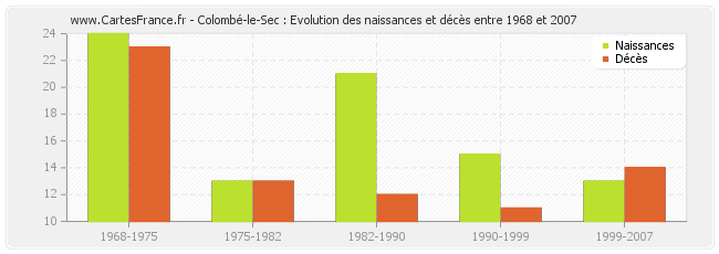 Colombé-le-Sec : Evolution des naissances et décès entre 1968 et 2007