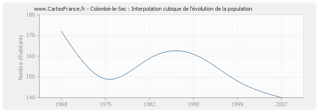 Colombé-le-Sec : Interpolation cubique de l'évolution de la population