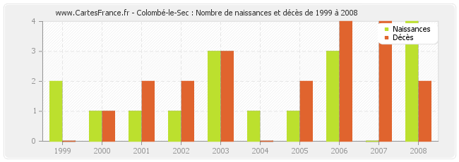 Colombé-le-Sec : Nombre de naissances et décès de 1999 à 2008