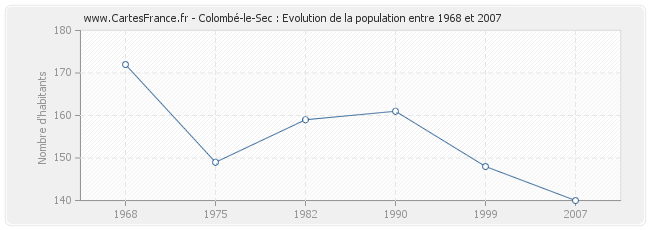 Population Colombé-le-Sec