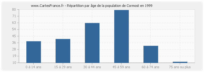 Répartition par âge de la population de Cormost en 1999