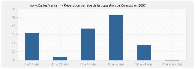 Répartition par âge de la population de Cormost en 2007