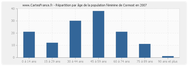 Répartition par âge de la population féminine de Cormost en 2007