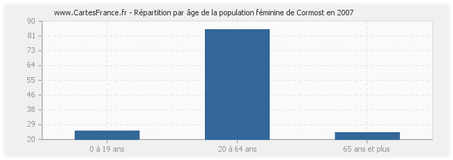 Répartition par âge de la population féminine de Cormost en 2007