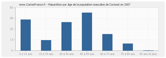 Répartition par âge de la population masculine de Cormost en 2007