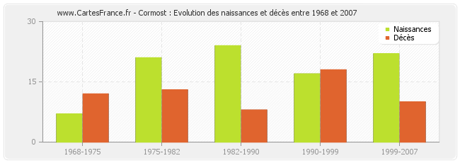 Cormost : Evolution des naissances et décès entre 1968 et 2007