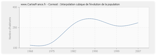 Cormost : Interpolation cubique de l'évolution de la population