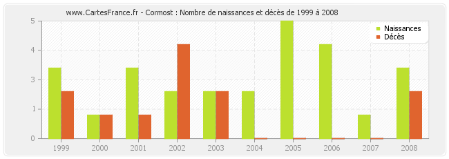 Cormost : Nombre de naissances et décès de 1999 à 2008