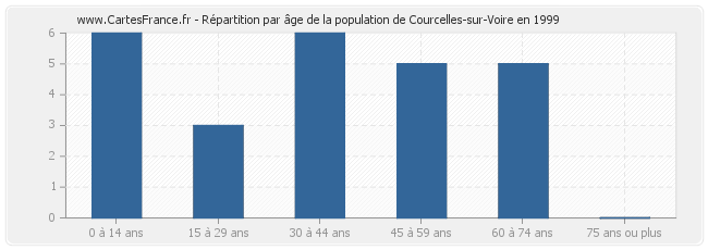 Répartition par âge de la population de Courcelles-sur-Voire en 1999