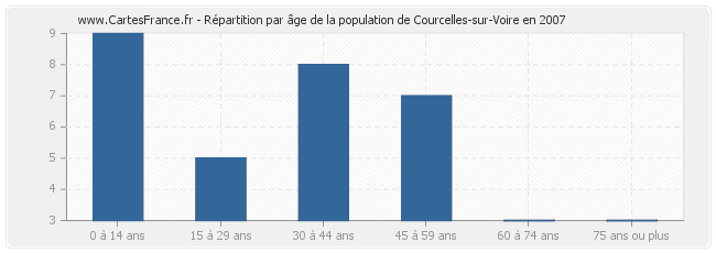 Répartition par âge de la population de Courcelles-sur-Voire en 2007