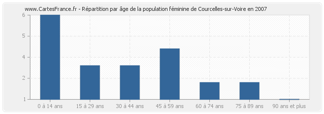 Répartition par âge de la population féminine de Courcelles-sur-Voire en 2007