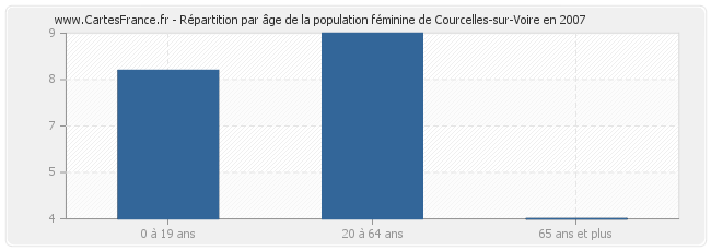 Répartition par âge de la population féminine de Courcelles-sur-Voire en 2007