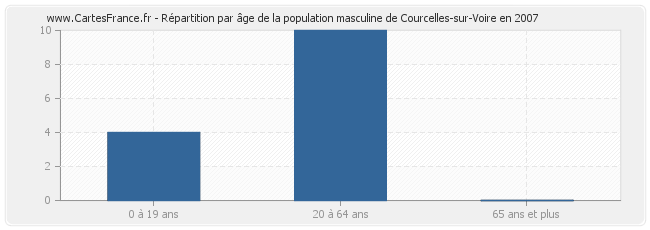 Répartition par âge de la population masculine de Courcelles-sur-Voire en 2007