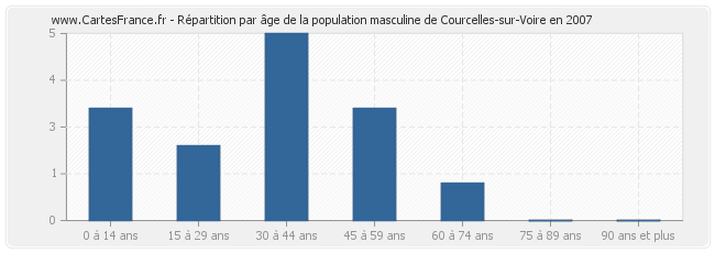 Répartition par âge de la population masculine de Courcelles-sur-Voire en 2007