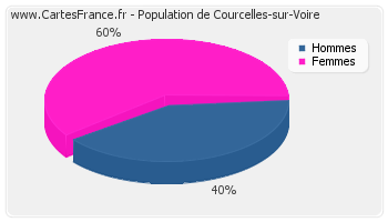 Répartition de la population de Courcelles-sur-Voire en 2007