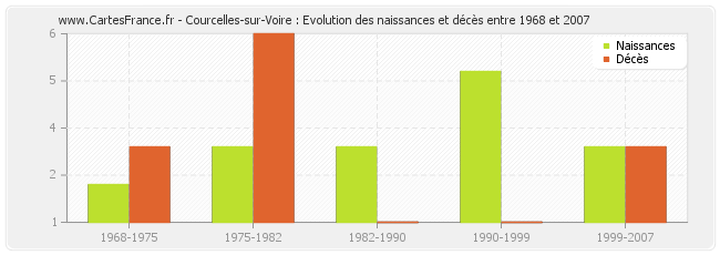 Courcelles-sur-Voire : Evolution des naissances et décès entre 1968 et 2007