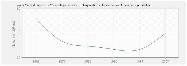 Courcelles-sur-Voire : Interpolation cubique de l'évolution de la population