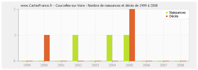 Courcelles-sur-Voire : Nombre de naissances et décès de 1999 à 2008