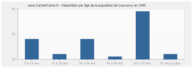 Répartition par âge de la population de Courceroy en 1999