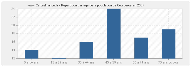 Répartition par âge de la population de Courceroy en 2007
