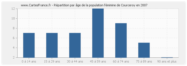 Répartition par âge de la population féminine de Courceroy en 2007