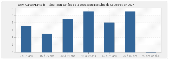 Répartition par âge de la population masculine de Courceroy en 2007