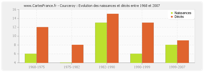 Courceroy : Evolution des naissances et décès entre 1968 et 2007
