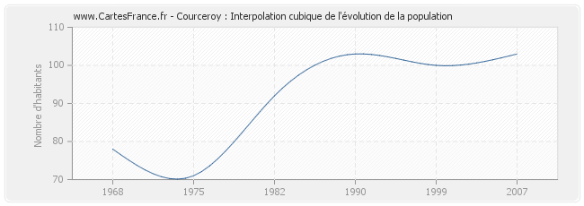 Courceroy : Interpolation cubique de l'évolution de la population