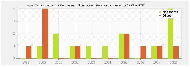 Courceroy : Nombre de naissances et décès de 1999 à 2008