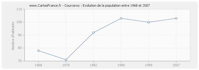 Population Courceroy