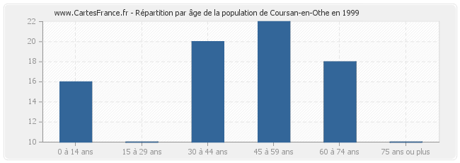 Répartition par âge de la population de Coursan-en-Othe en 1999