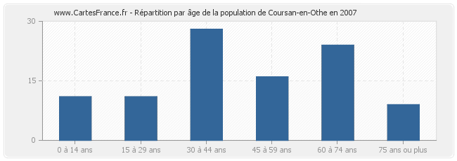 Répartition par âge de la population de Coursan-en-Othe en 2007