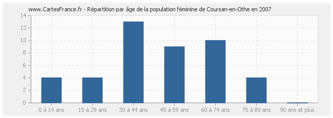 Répartition par âge de la population féminine de Coursan-en-Othe en 2007