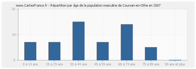 Répartition par âge de la population masculine de Coursan-en-Othe en 2007