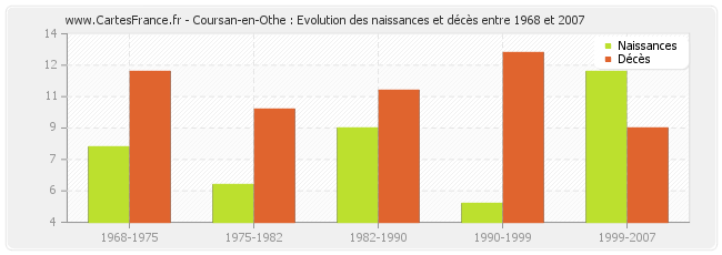 Coursan-en-Othe : Evolution des naissances et décès entre 1968 et 2007