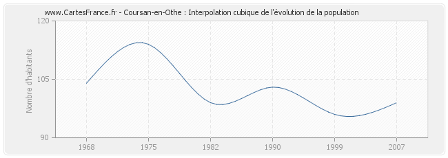 Coursan-en-Othe : Interpolation cubique de l'évolution de la population
