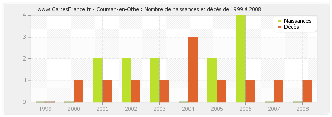 Coursan-en-Othe : Nombre de naissances et décès de 1999 à 2008