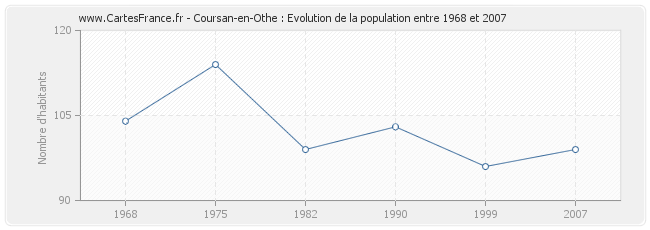 Population Coursan-en-Othe